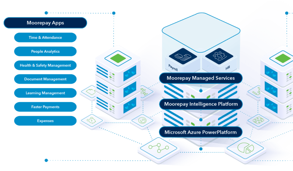 Moorepay Marketplace | API connections | Moorepay